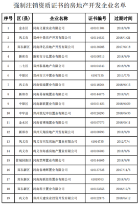 鄭州市房管局注銷83家房企資質(zhì)證書 | 名單