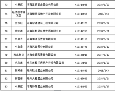 鄭州83家房地產(chǎn)開發(fā)企業(yè)資質(zhì)被強制注銷 看看都有誰